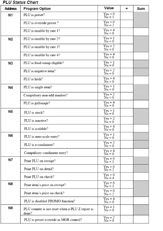 SAM4s ER-5215M PLU programming Status Value Flowchart
