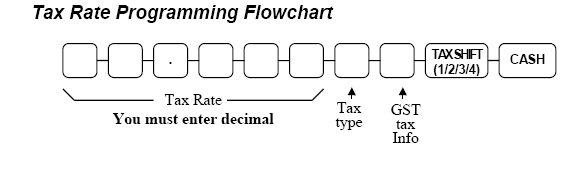 SAM4s ER-5215M Tax Programming Flow Chart